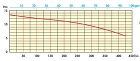 Sigma 50GFRU曲线