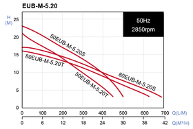 Evak EUB-M 5.20曲线
