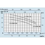 Speroni CFM 350 400 550曲线