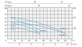 Speroni RAM Curve