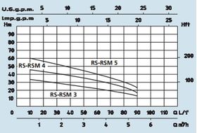 Speroni RSM 3 4 5曲线